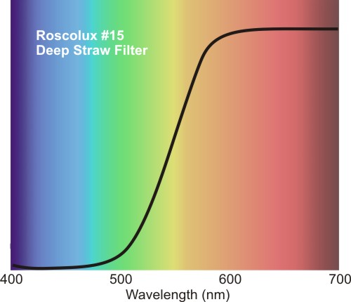 Roscolux Filter Spectrum